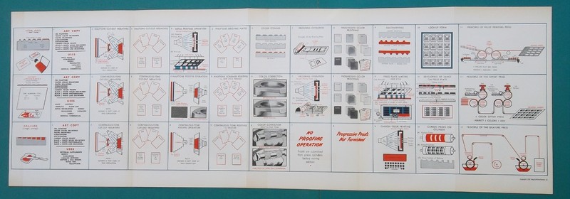 1947 Printing Techniques Diagrams Gravure Offset Letterpress 11 x 32.5 inches